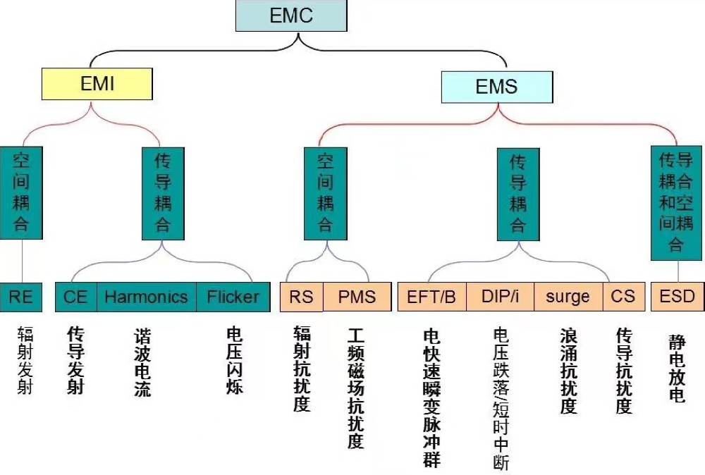 常用的97個(gè)電磁兼容術(shù)語(yǔ) (中英文對(duì)照表)