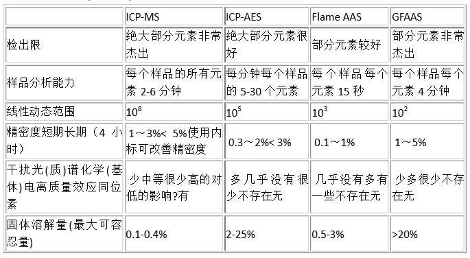 ICP-MS、ICP-AES 及AAS的比較