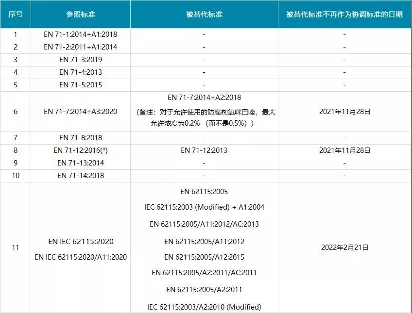 法規(guī)資訊|歐盟玩具安全指令2009/48/EC修訂協(xié)調(diào)標(biāo)準(zhǔn)