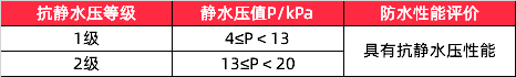 功能性紡織品 | 紡織面料是如何能做到防水的呢？