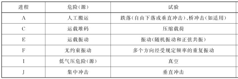 淺談運(yùn)輸包裝測試標(biāo)準(zhǔn)