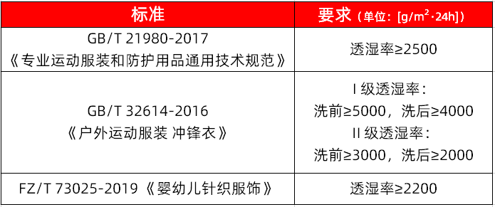 “透氣”和“透濕”傻傻分不清？