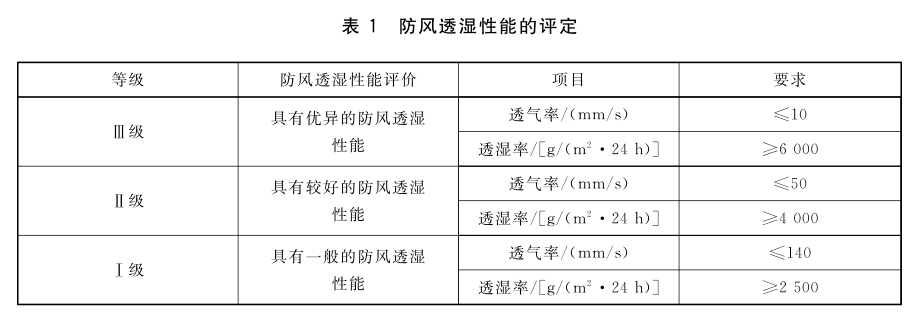 “透氣”和“透濕”傻傻分不清？