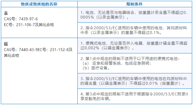 歐盟電池法規(guī)“有毒有害物質限制”