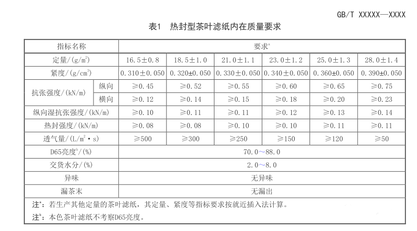兩項標(biāo)準(zhǔn)即將合并，茶葉濾紙檢測以后要看這些