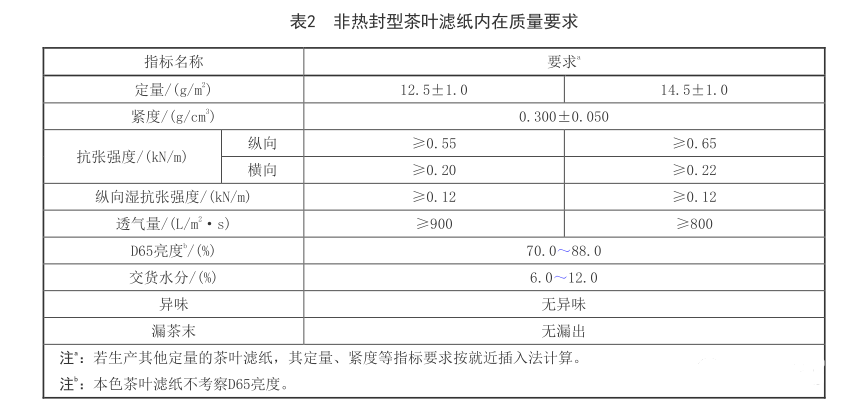兩項標(biāo)準(zhǔn)即將合并，茶葉濾紙檢測以后要看這些